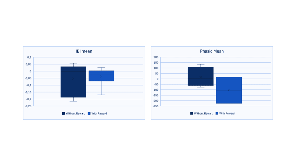 Graphs showing the IBI mean and the phasic mean for reward and no-reward conditions, indicating more stable physiological responses in the reward condition