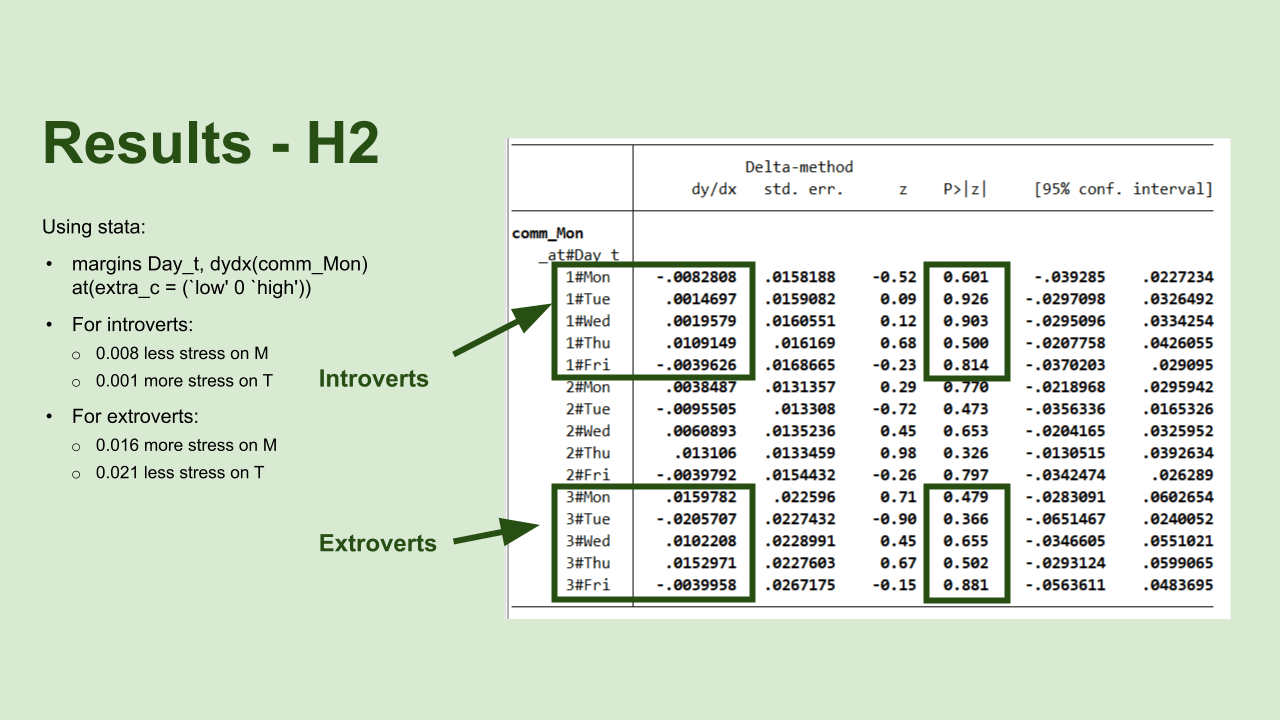 Table results of H2